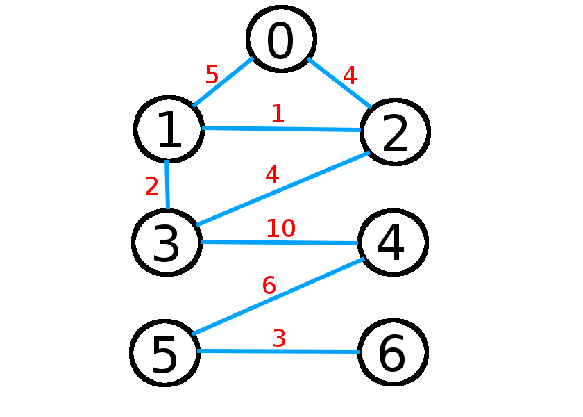 GraphsDijkstrasAlgorithmExample